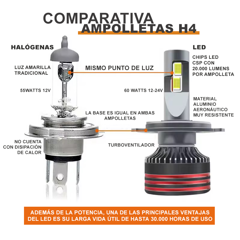 Ampolletas H4 Turbo Led Canbus 40mil Lumens Set 2 Unidades